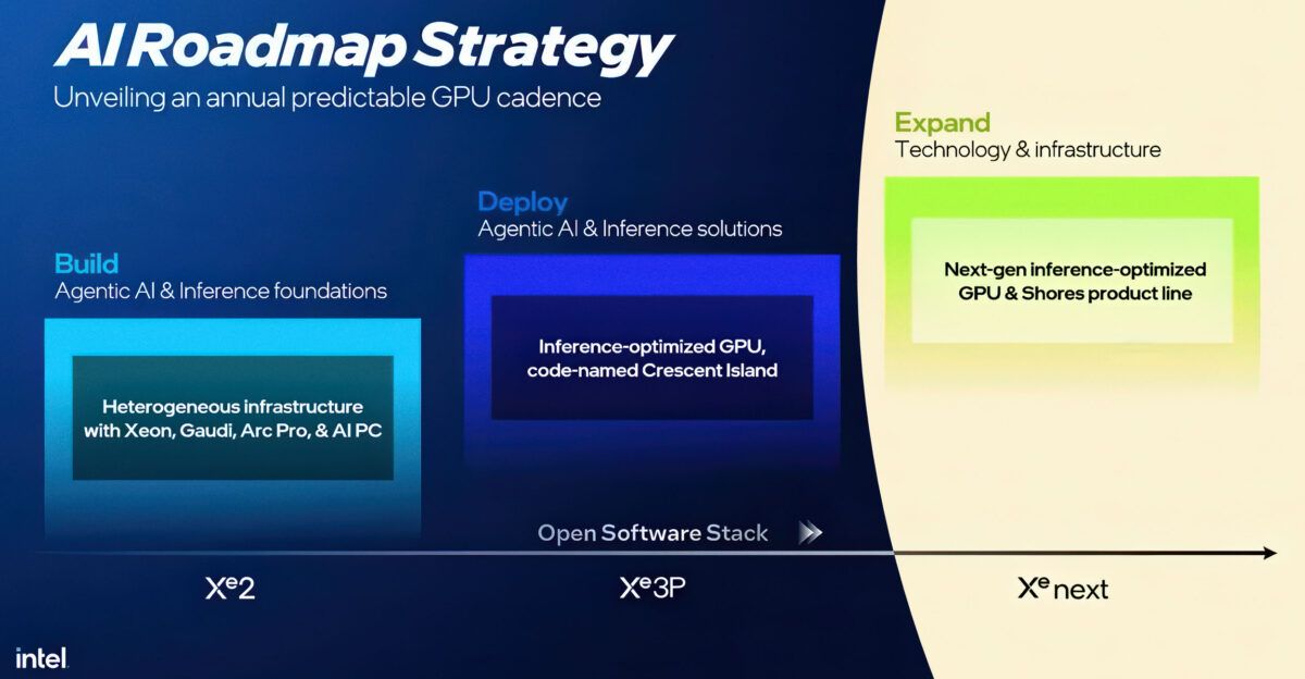 intel-не-собирается-забрасывать-gpu.-Компания-уже-указывает,-что-архитектура-xe-next-будет-использоваться-как-минимум-в-серверном-сегменте