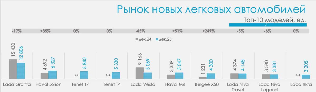 lada-iskra-больше-не-дефицит:-в-декабре-2025-года-россияне-купили-больше-3200-lada-iskra