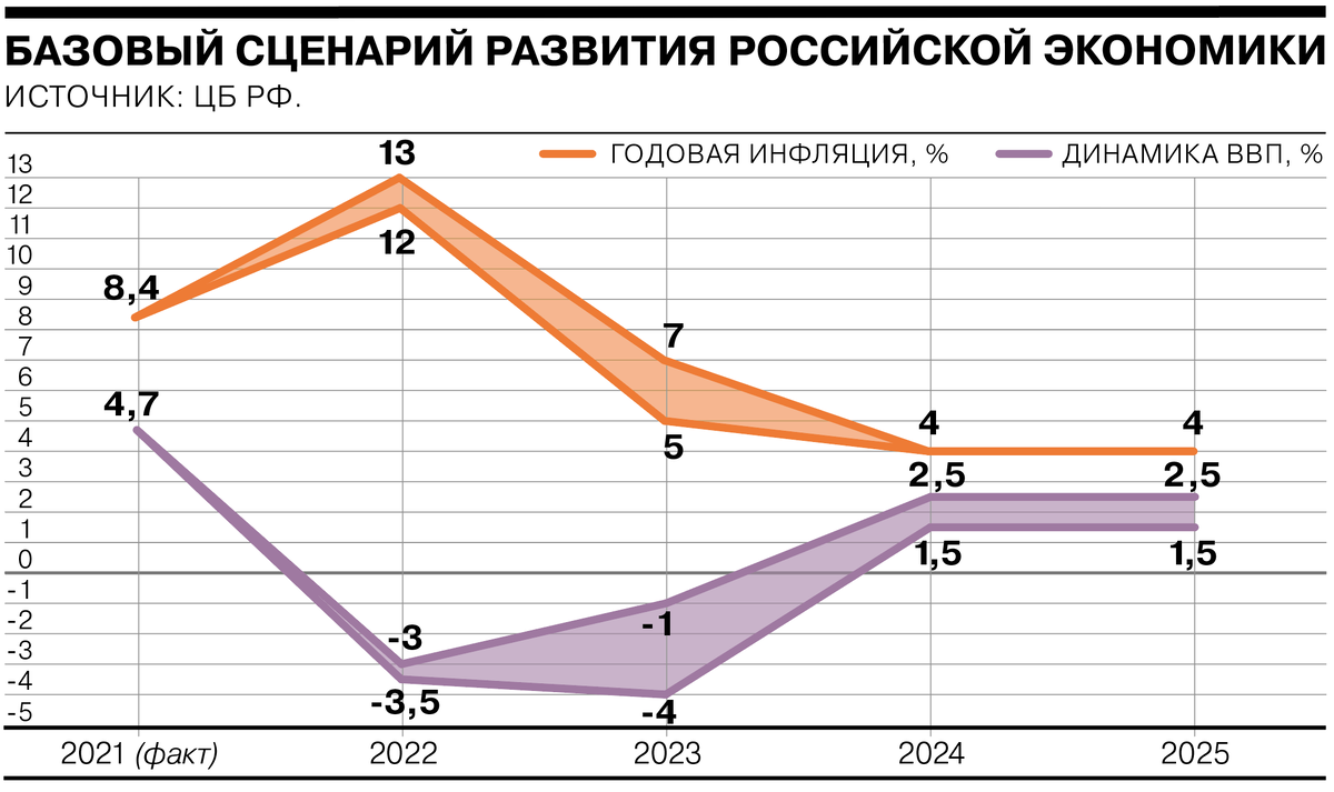 Всемирный банк (ВБ) представил обновленный прогноз по росту ВВП России. Из материалов организации (.pdf) следует, что в 2024 году российская экономика вырастет на 1,3%, а не на 1,2%, как указывалось в июньском прогнозе ВБ. Прогноз роста экономики России на 2025 год также повышен на 0,1 п. п. по сравнению с предыдущей оценкой, до 0,9%. В 2023 году российская экономика, по оценке Всемирного банка, выросла на 2,6%.