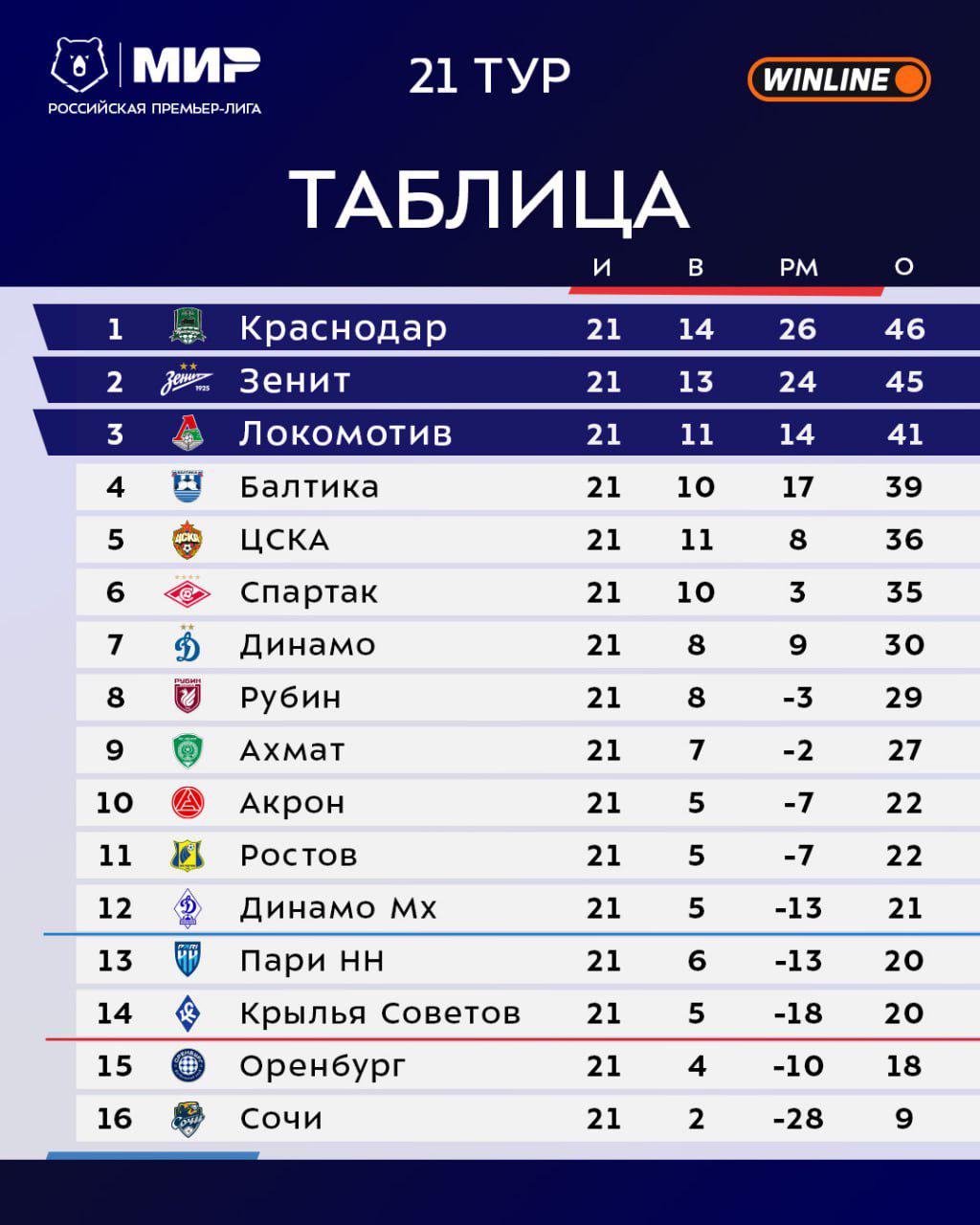 Прервет ли-ЦСКА-свою-худшую-серию-поражений.-Главное-о-туре-РПЛ