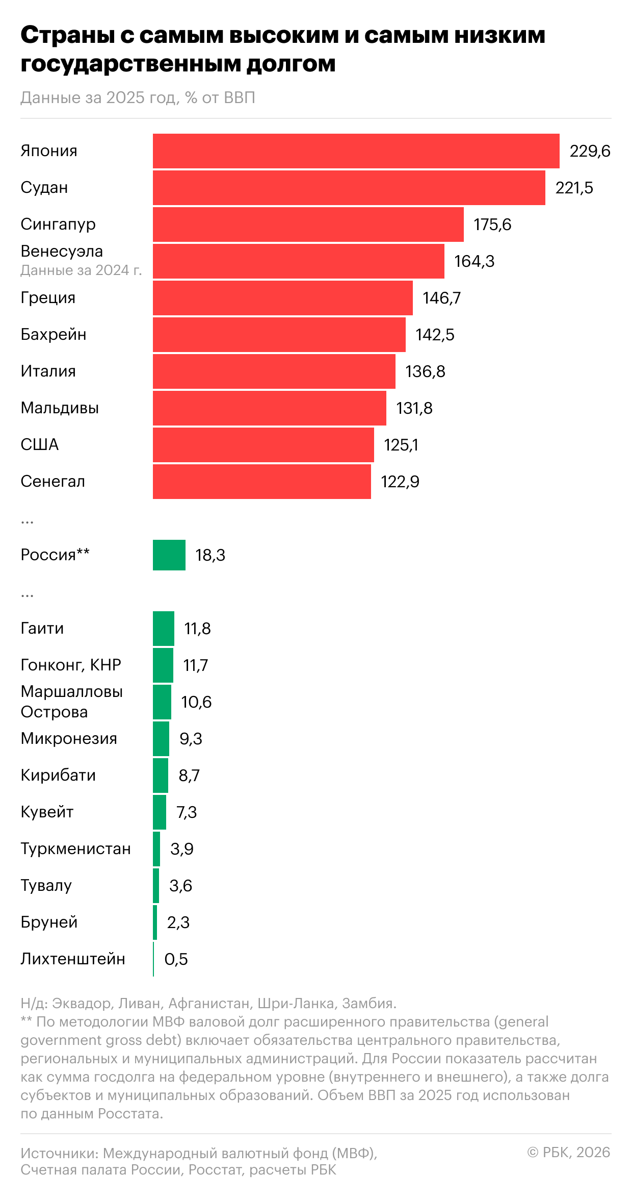У-каких-стран-самый-высокий-и-самый-низкий-госдолг.-Инфографика